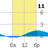 The Narrows, Harris tide chart for Friday, March 11, 2022