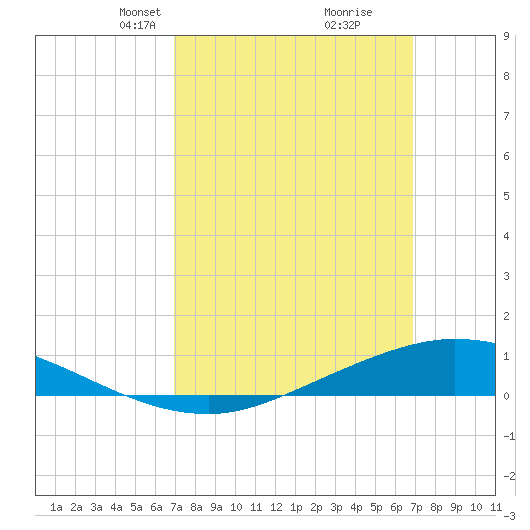 The Narrows, Harris tide chart for Sunday, March 13, 2022