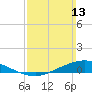 The Narrows, Harris tide chart for Sunday, March 13, 2022