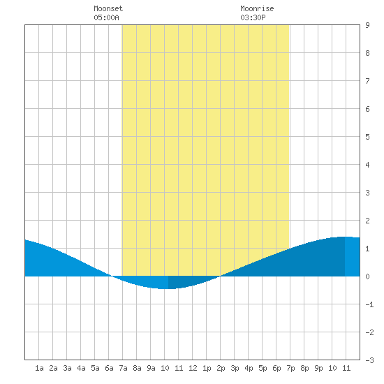 The Narrows, Harris tide chart for Monday, March 14, 2022