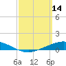 The Narrows, Harris tide chart for Monday, March 14, 2022