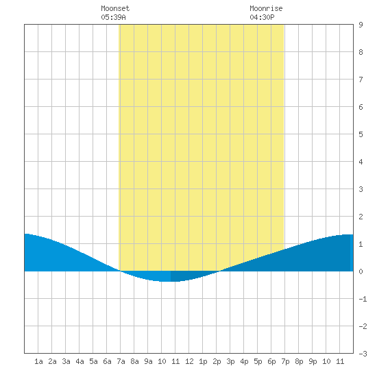 The Narrows, Harris tide chart for Tuesday, March 15, 2022