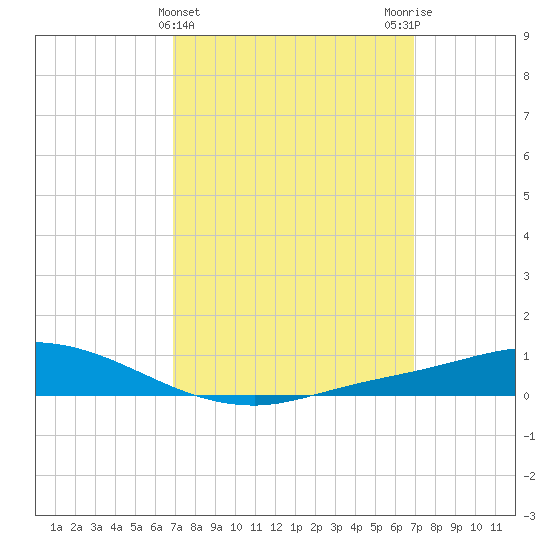 The Narrows, Harris tide chart for Wednesday, March 16, 2022