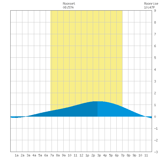 The Narrows, Harris tide chart for Monday, March 21, 2022