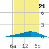The Narrows, Harris tide chart for Monday, March 21, 2022