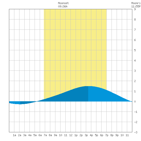 The Narrows, Harris tide chart for Tuesday, March 22, 2022