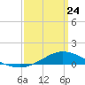 The Narrows, Harris tide chart for Thursday, March 24, 2022