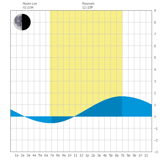 The Narrows, Harris tide chart for Friday, March 25, 2022