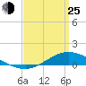 The Narrows, Harris tide chart for Friday, March 25, 2022