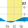 The Narrows, Harris tide chart for Sunday, March 27, 2022