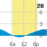 The Narrows, Harris tide chart for Monday, March 28, 2022