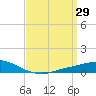 The Narrows, Harris tide chart for Tuesday, March 29, 2022