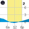 The Narrows, Harris tide chart for Wednesday, March 2, 2022