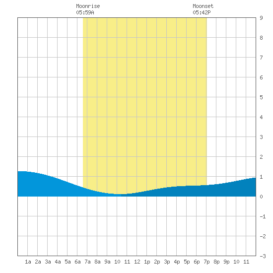 The Narrows, Harris tide chart for Wednesday, March 30, 2022