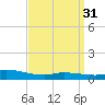 The Narrows, Harris tide chart for Thursday, March 31, 2022