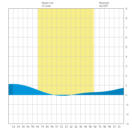 The Narrows, Harris tide chart for Thursday, March 3, 2022