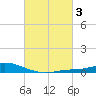 The Narrows, Harris tide chart for Thursday, March 3, 2022