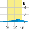 The Narrows, Harris tide chart for Sunday, March 6, 2022