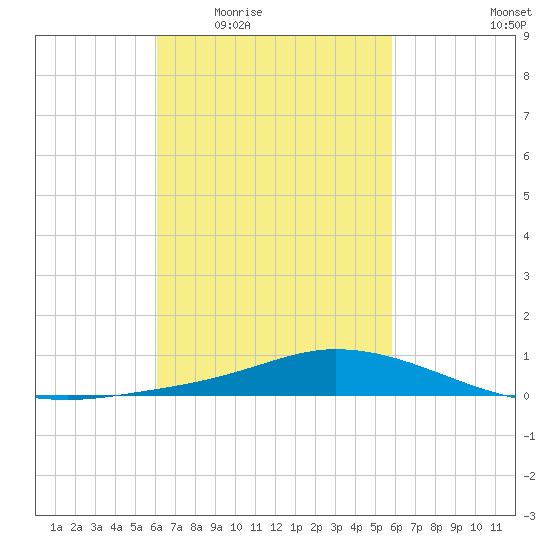 The Narrows, Harris tide chart for Monday, March 7, 2022