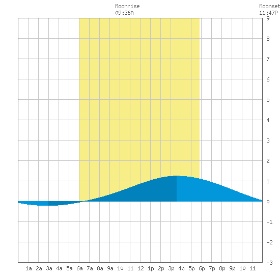 The Narrows, Harris tide chart for Tuesday, March 8, 2022