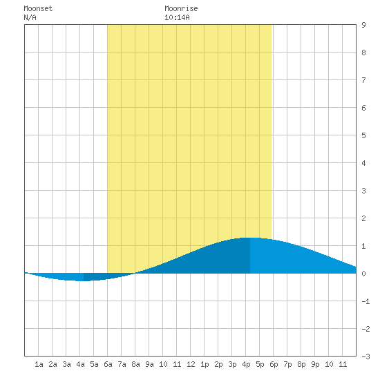 The Narrows, Harris tide chart for Wednesday, March 9, 2022