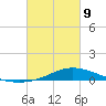The Narrows, Harris tide chart for Wednesday, March 9, 2022