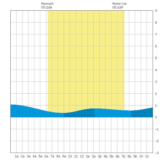 The Narrows, Harris tide chart for Thursday, April 14, 2022