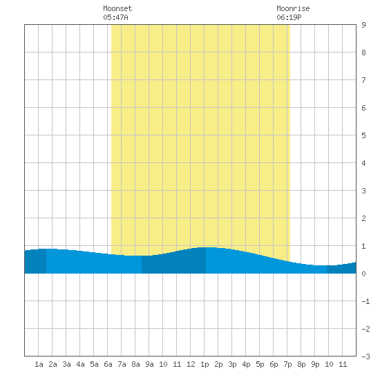 The Narrows, Harris tide chart for Friday, April 15, 2022