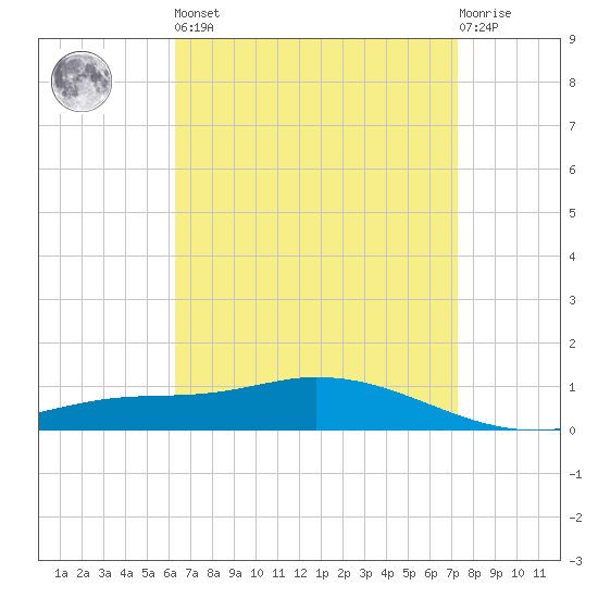 The Narrows, Harris tide chart for Saturday, April 16, 2022