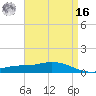 The Narrows, Harris tide chart for Saturday, April 16, 2022