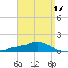 The Narrows, Harris tide chart for Sunday, April 17, 2022