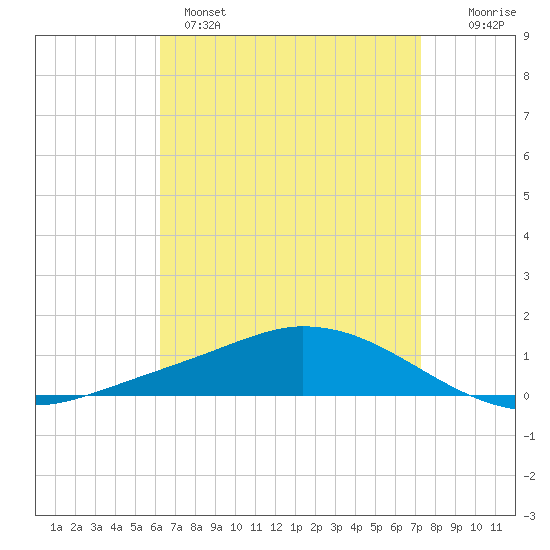 The Narrows, Harris tide chart for Monday, April 18, 2022
