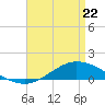 The Narrows, Harris tide chart for Friday, April 22, 2022