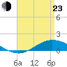 The Narrows, Harris tide chart for Saturday, April 23, 2022