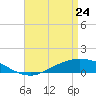 The Narrows, Harris tide chart for Sunday, April 24, 2022