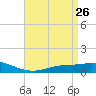 The Narrows, Harris tide chart for Tuesday, April 26, 2022