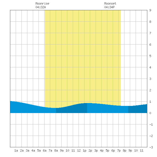 The Narrows, Harris tide chart for Wednesday, April 27, 2022