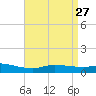 The Narrows, Harris tide chart for Wednesday, April 27, 2022