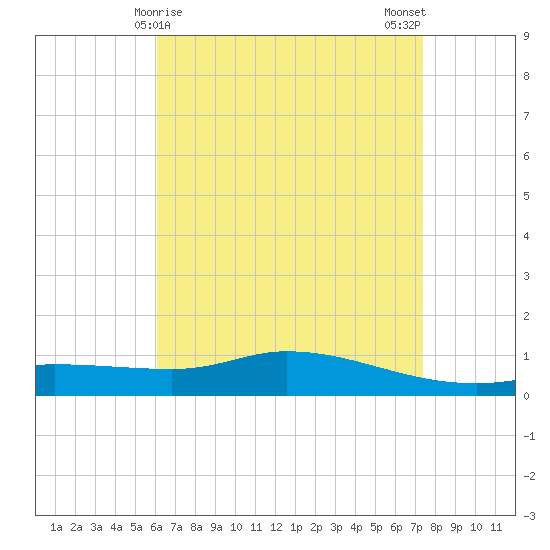 The Narrows, Harris tide chart for Thursday, April 28, 2022