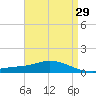 The Narrows, Harris tide chart for Friday, April 29, 2022