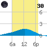 The Narrows, Harris tide chart for Saturday, April 30, 2022