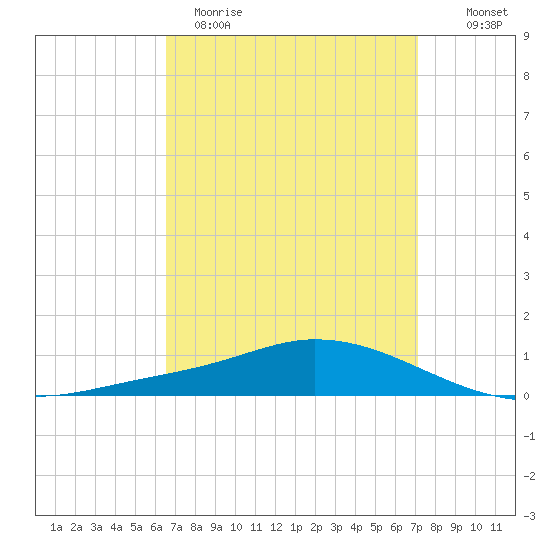 The Narrows, Harris tide chart for Sunday, April 3, 2022