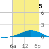 The Narrows, Harris tide chart for Tuesday, April 5, 2022