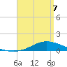 The Narrows, Harris tide chart for Thursday, April 7, 2022