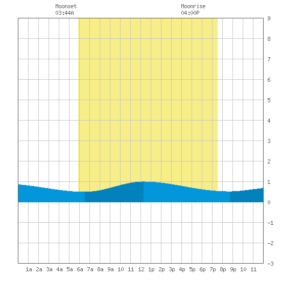 The Narrows, Harris tide chart for Thursday, May 12, 2022