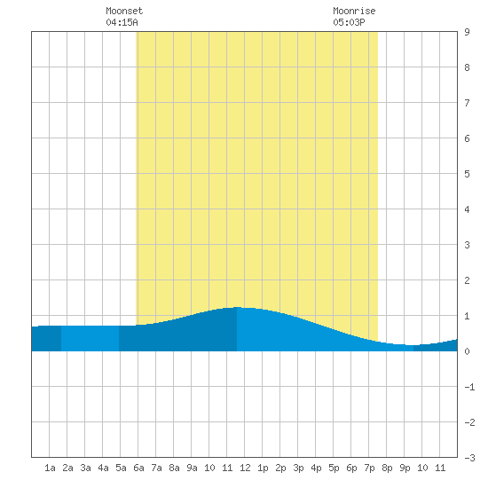 The Narrows, Harris tide chart for Friday, May 13, 2022