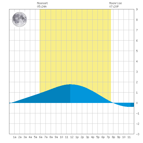 The Narrows, Harris tide chart for Sunday, May 15, 2022