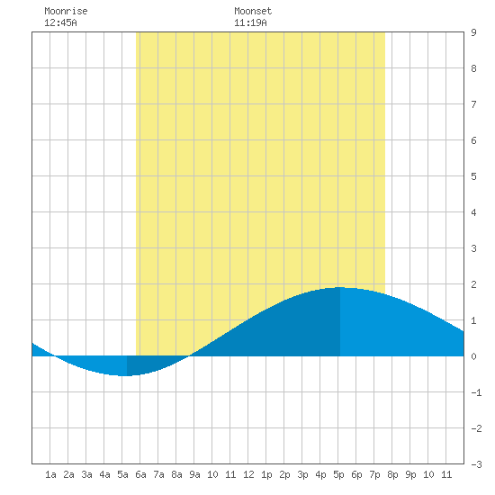 The Narrows, Harris tide chart for Saturday, May 21, 2022