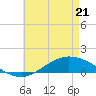 The Narrows, Harris tide chart for Saturday, May 21, 2022