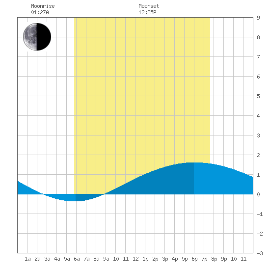 The Narrows, Harris tide chart for Sunday, May 22, 2022